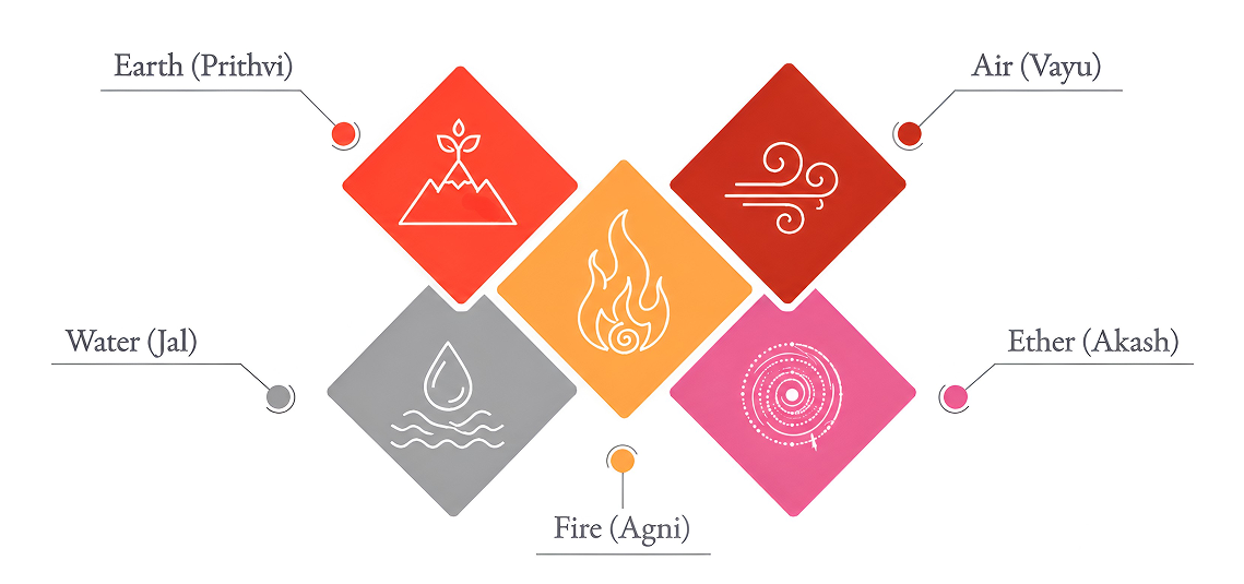 Pancha Tatva Cards